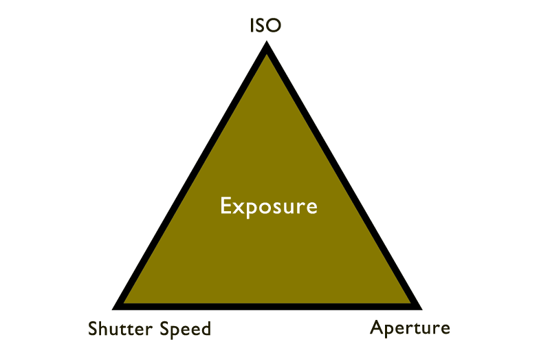 course camera exposure triangle